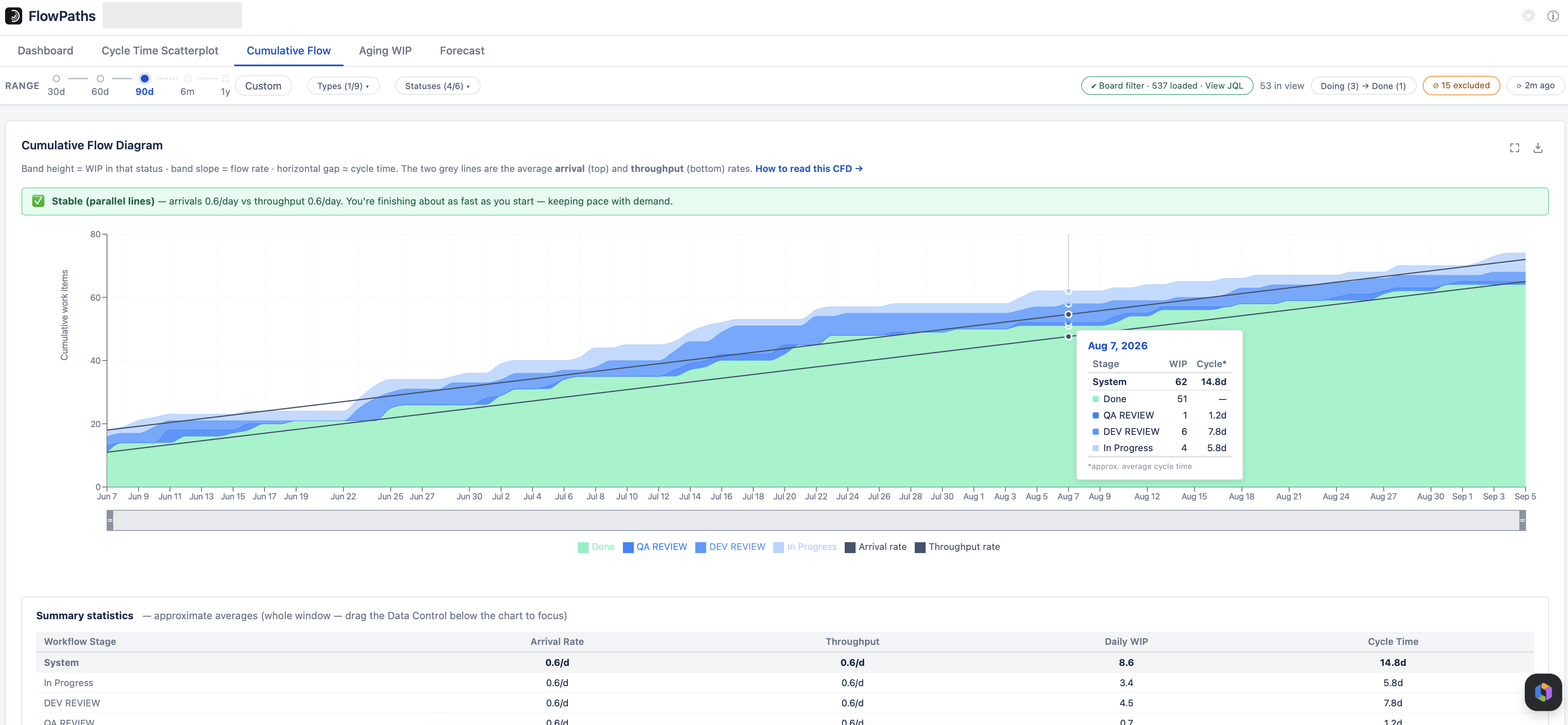 Cumulative Flow Diagram with stacked status bands, arrival and throughput rate lines, and a hover tooltip