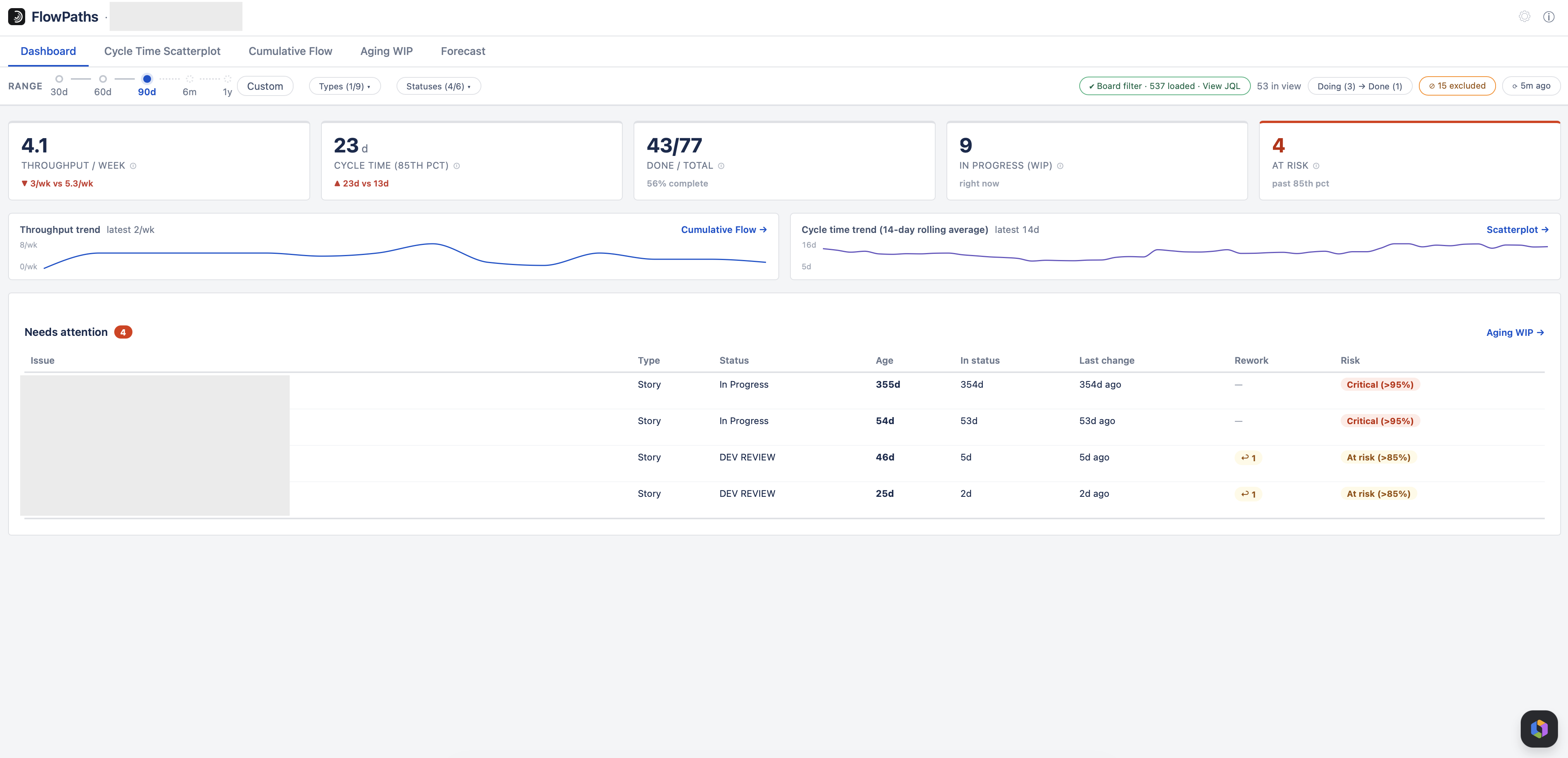 The FlowPaths Dashboard: five KPI cards, two trend sparklines, and the Needs attention table
