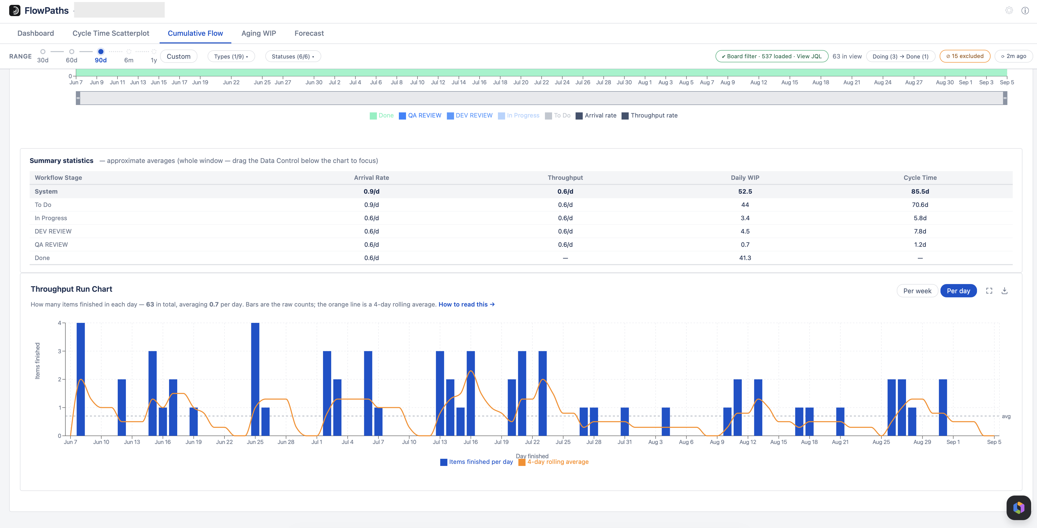 Summary statistics table per workflow stage above the Throughput Run Chart